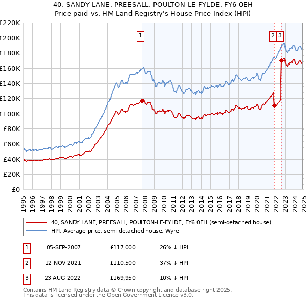 40, SANDY LANE, PREESALL, POULTON-LE-FYLDE, FY6 0EH: Price paid vs HM Land Registry's House Price Index