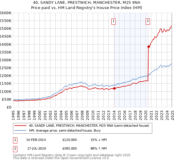 40, SANDY LANE, PRESTWICH, MANCHESTER, M25 9NA: Price paid vs HM Land Registry's House Price Index