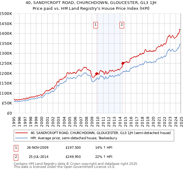 40, SANDYCROFT ROAD, CHURCHDOWN, GLOUCESTER, GL3 1JH: Price paid vs HM Land Registry's House Price Index