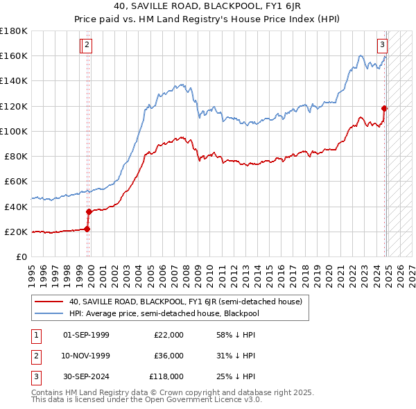 40, SAVILLE ROAD, BLACKPOOL, FY1 6JR: Price paid vs HM Land Registry's House Price Index