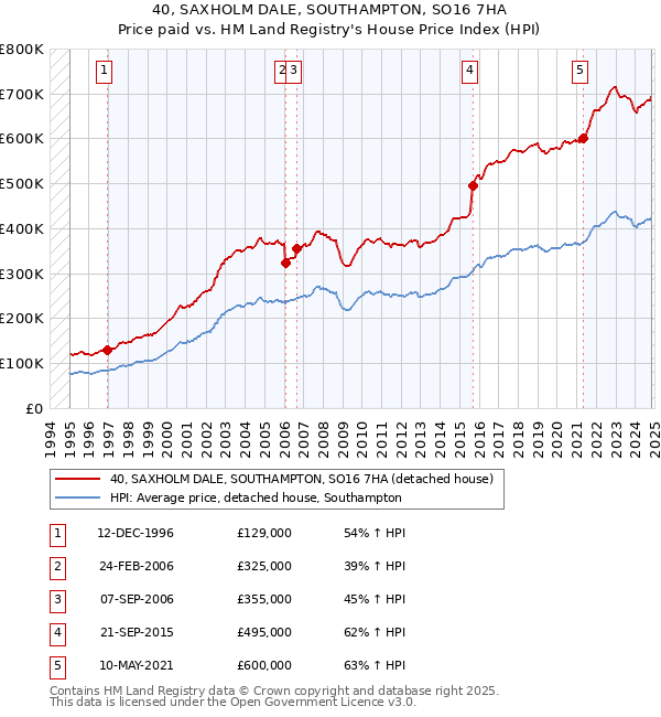 40, SAXHOLM DALE, SOUTHAMPTON, SO16 7HA: Price paid vs HM Land Registry's House Price Index