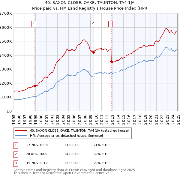 40, SAXON CLOSE, OAKE, TAUNTON, TA4 1JA: Price paid vs HM Land Registry's House Price Index