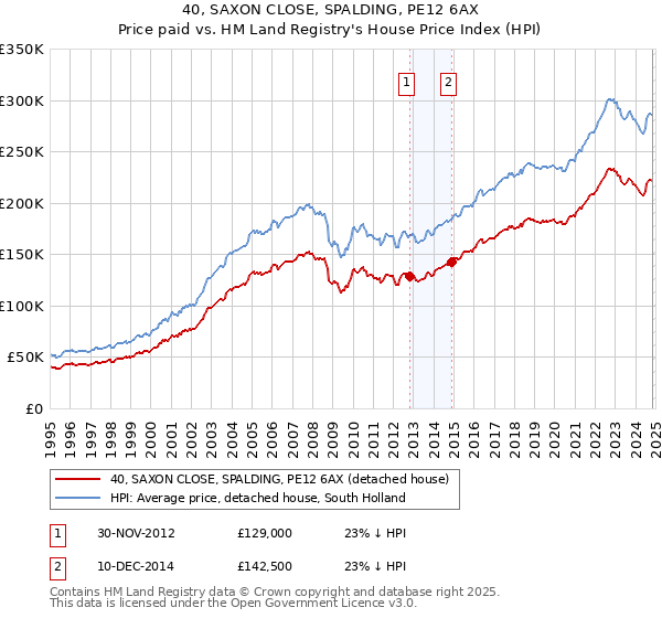 40, SAXON CLOSE, SPALDING, PE12 6AX: Price paid vs HM Land Registry's House Price Index