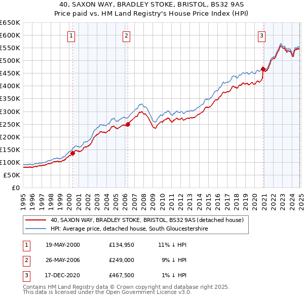 40, SAXON WAY, BRADLEY STOKE, BRISTOL, BS32 9AS: Price paid vs HM Land Registry's House Price Index