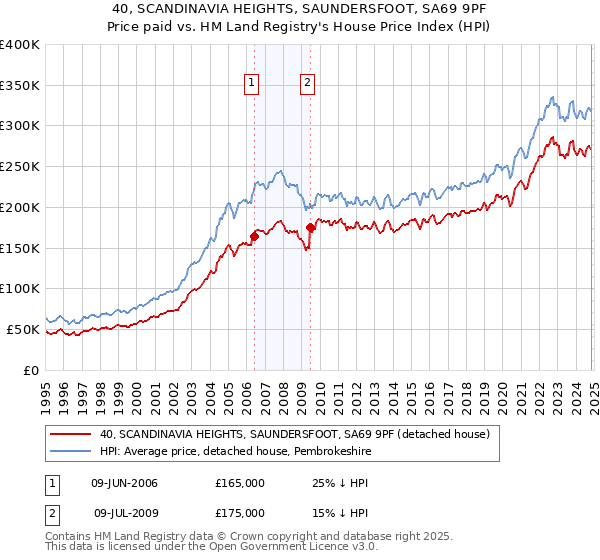 40, SCANDINAVIA HEIGHTS, SAUNDERSFOOT, SA69 9PF: Price paid vs HM Land Registry's House Price Index