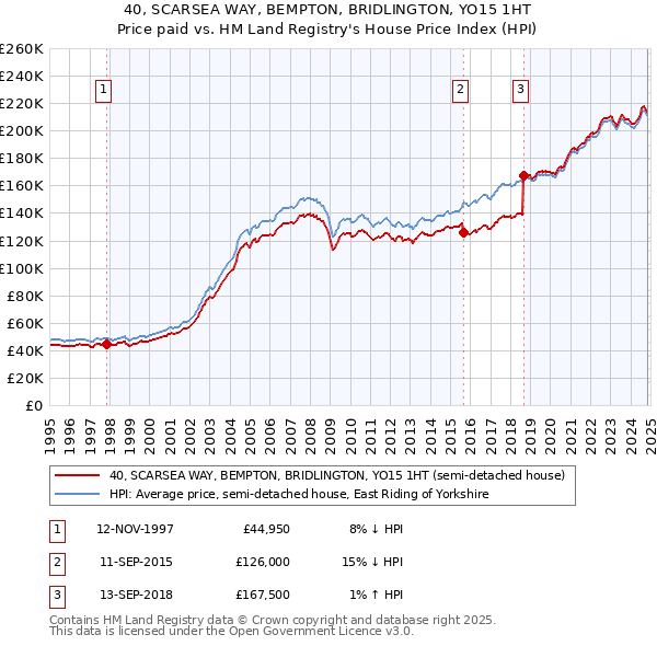 40, SCARSEA WAY, BEMPTON, BRIDLINGTON, YO15 1HT: Price paid vs HM Land Registry's House Price Index