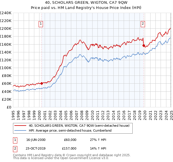 40, SCHOLARS GREEN, WIGTON, CA7 9QW: Price paid vs HM Land Registry's House Price Index