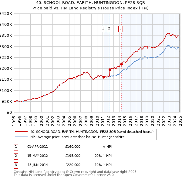 40, SCHOOL ROAD, EARITH, HUNTINGDON, PE28 3QB: Price paid vs HM Land Registry's House Price Index