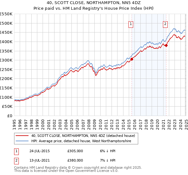 40, SCOTT CLOSE, NORTHAMPTON, NN5 4DZ: Price paid vs HM Land Registry's House Price Index