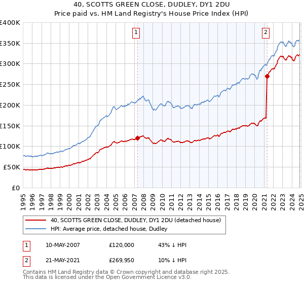 40, SCOTTS GREEN CLOSE, DUDLEY, DY1 2DU: Price paid vs HM Land Registry's House Price Index