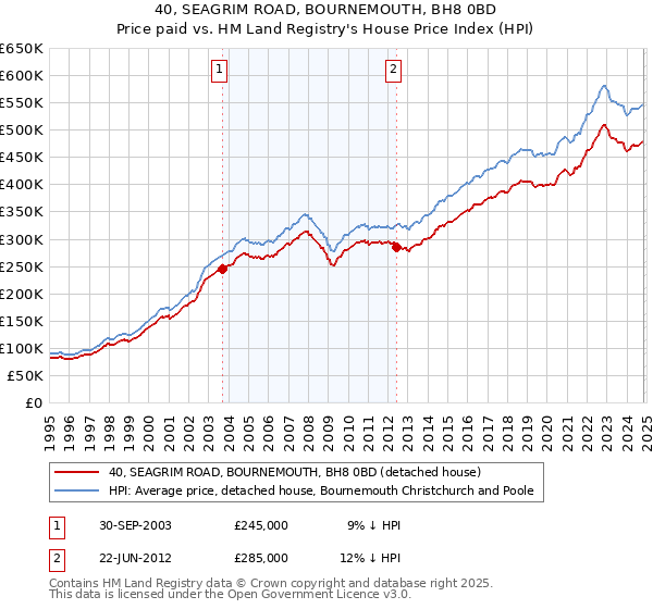 40, SEAGRIM ROAD, BOURNEMOUTH, BH8 0BD: Price paid vs HM Land Registry's House Price Index