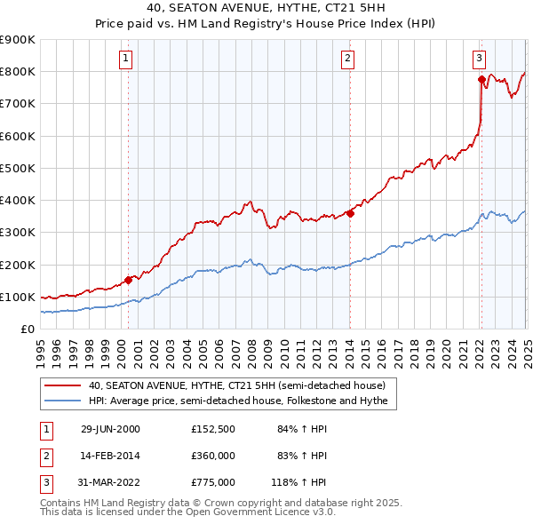 40, SEATON AVENUE, HYTHE, CT21 5HH: Price paid vs HM Land Registry's House Price Index