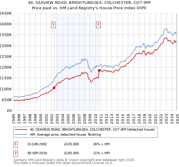 40, SEAVIEW ROAD, BRIGHTLINGSEA, COLCHESTER, CO7 0PP: Price paid vs HM Land Registry's House Price Index