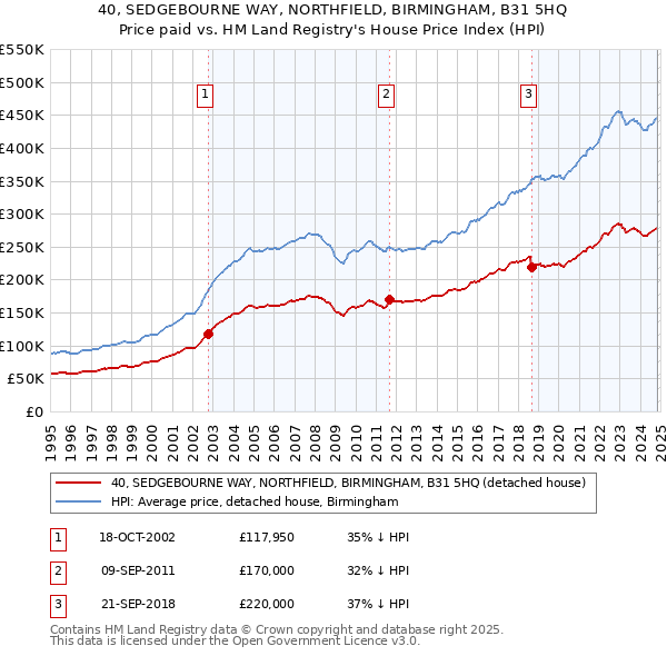 40, SEDGEBOURNE WAY, NORTHFIELD, BIRMINGHAM, B31 5HQ: Price paid vs HM Land Registry's House Price Index