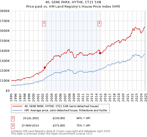 40, SENE PARK, HYTHE, CT21 5XB: Price paid vs HM Land Registry's House Price Index