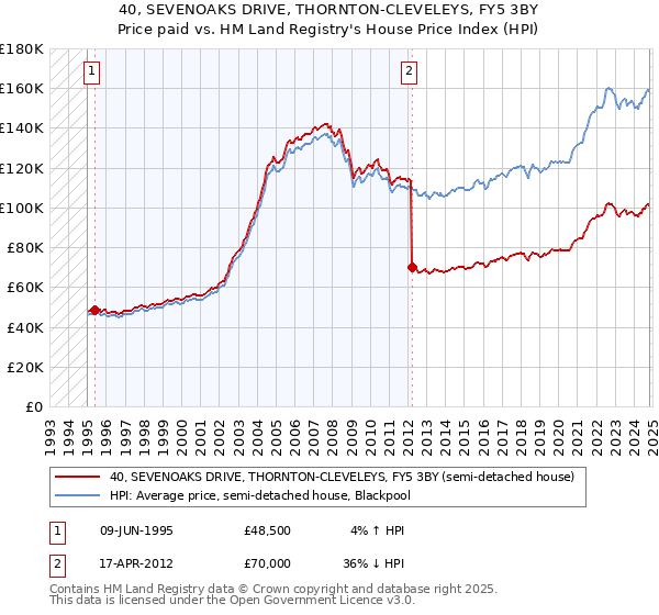 40, SEVENOAKS DRIVE, THORNTON-CLEVELEYS, FY5 3BY: Price paid vs HM Land Registry's House Price Index