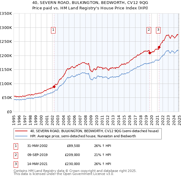 40, SEVERN ROAD, BULKINGTON, BEDWORTH, CV12 9QG: Price paid vs HM Land Registry's House Price Index