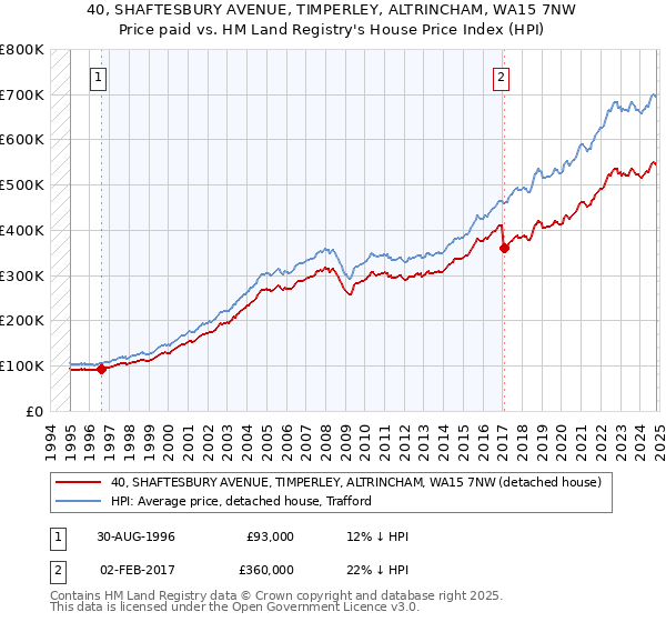 40, SHAFTESBURY AVENUE, TIMPERLEY, ALTRINCHAM, WA15 7NW: Price paid vs HM Land Registry's House Price Index