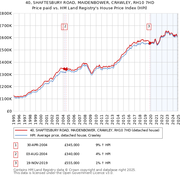 40, SHAFTESBURY ROAD, MAIDENBOWER, CRAWLEY, RH10 7HD: Price paid vs HM Land Registry's House Price Index