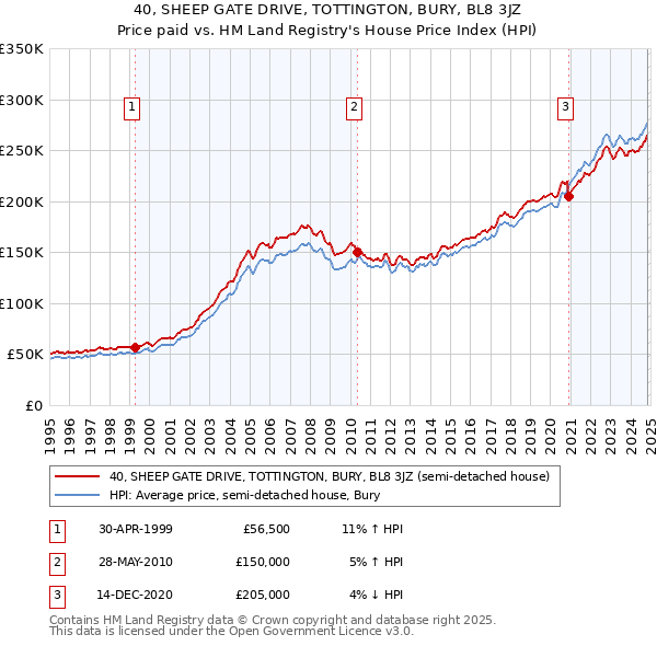 40, SHEEP GATE DRIVE, TOTTINGTON, BURY, BL8 3JZ: Price paid vs HM Land Registry's House Price Index