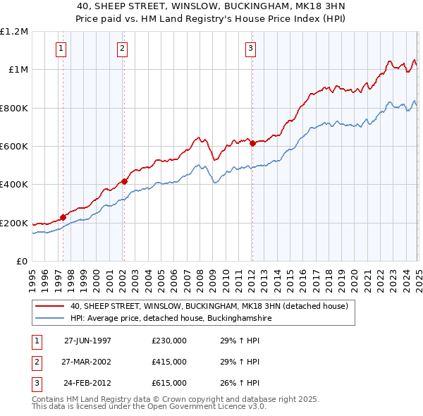 40, SHEEP STREET, WINSLOW, BUCKINGHAM, MK18 3HN: Price paid vs HM Land Registry's House Price Index