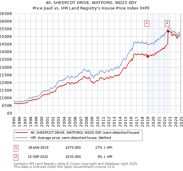 40, SHEEPCOT DRIVE, WATFORD, WD25 0DY: Price paid vs HM Land Registry's House Price Index