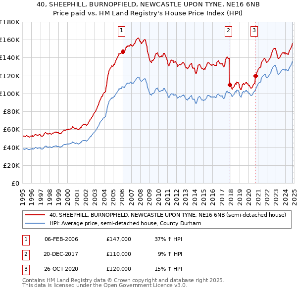 40, SHEEPHILL, BURNOPFIELD, NEWCASTLE UPON TYNE, NE16 6NB: Price paid vs HM Land Registry's House Price Index