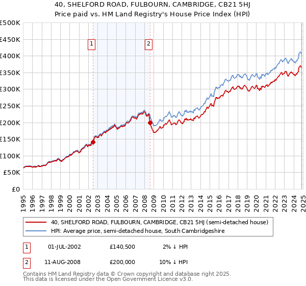 40, SHELFORD ROAD, FULBOURN, CAMBRIDGE, CB21 5HJ: Price paid vs HM Land Registry's House Price Index