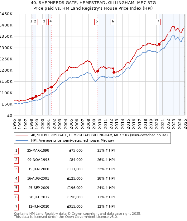 40, SHEPHERDS GATE, HEMPSTEAD, GILLINGHAM, ME7 3TG: Price paid vs HM Land Registry's House Price Index