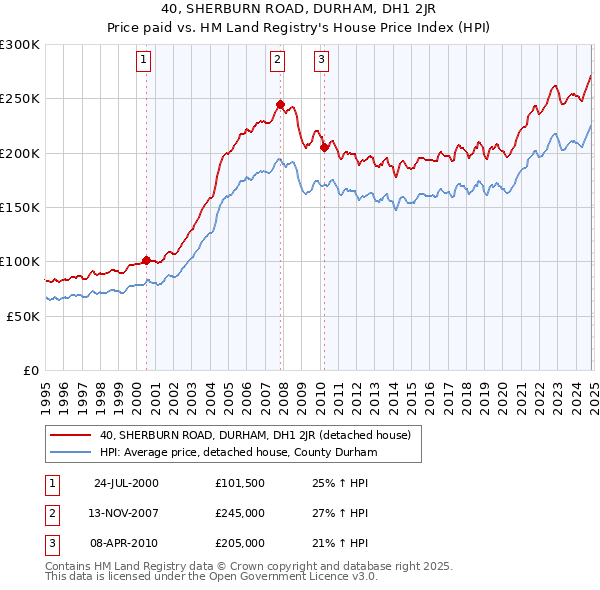 40, SHERBURN ROAD, DURHAM, DH1 2JR: Price paid vs HM Land Registry's House Price Index