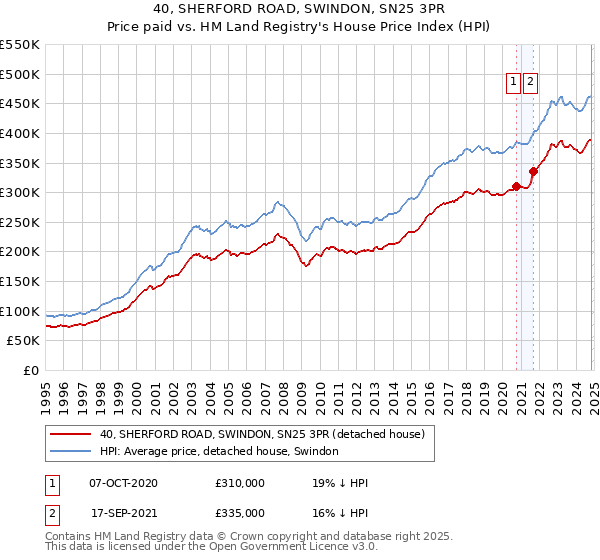 40, SHERFORD ROAD, SWINDON, SN25 3PR: Price paid vs HM Land Registry's House Price Index