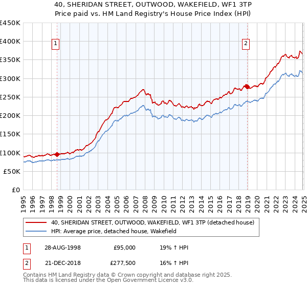 40, SHERIDAN STREET, OUTWOOD, WAKEFIELD, WF1 3TP: Price paid vs HM Land Registry's House Price Index