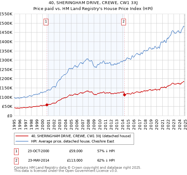 40, SHERINGHAM DRIVE, CREWE, CW1 3XJ: Price paid vs HM Land Registry's House Price Index