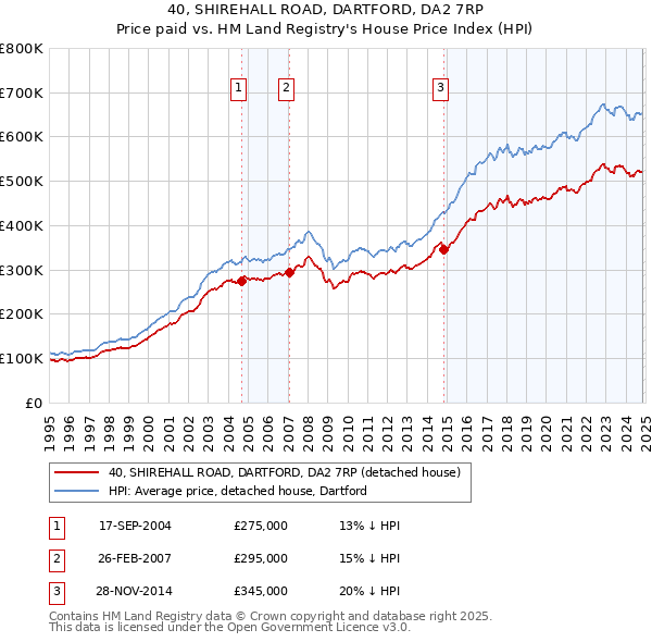 40, SHIREHALL ROAD, DARTFORD, DA2 7RP: Price paid vs HM Land Registry's House Price Index