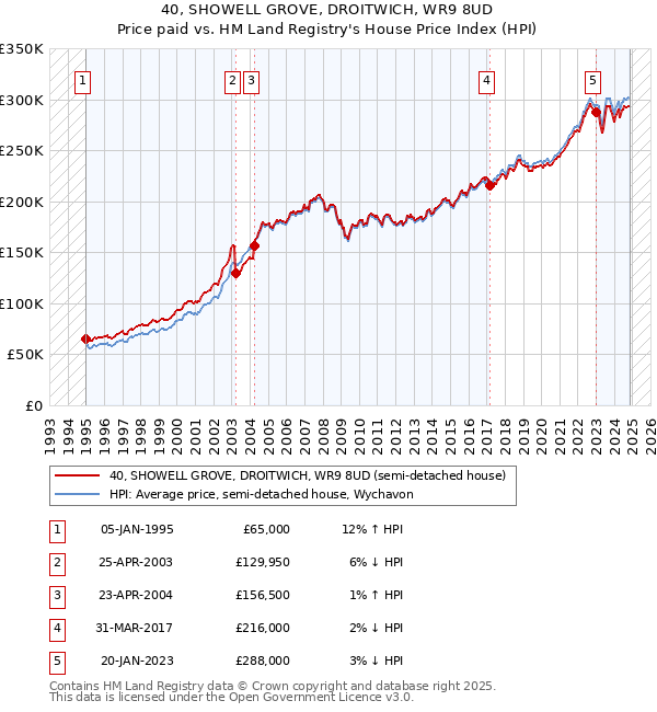 40, SHOWELL GROVE, DROITWICH, WR9 8UD: Price paid vs HM Land Registry's House Price Index