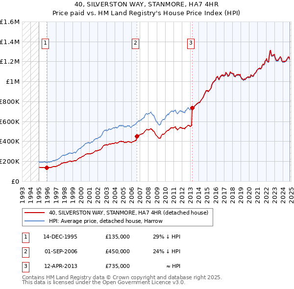 40, SILVERSTON WAY, STANMORE, HA7 4HR: Price paid vs HM Land Registry's House Price Index