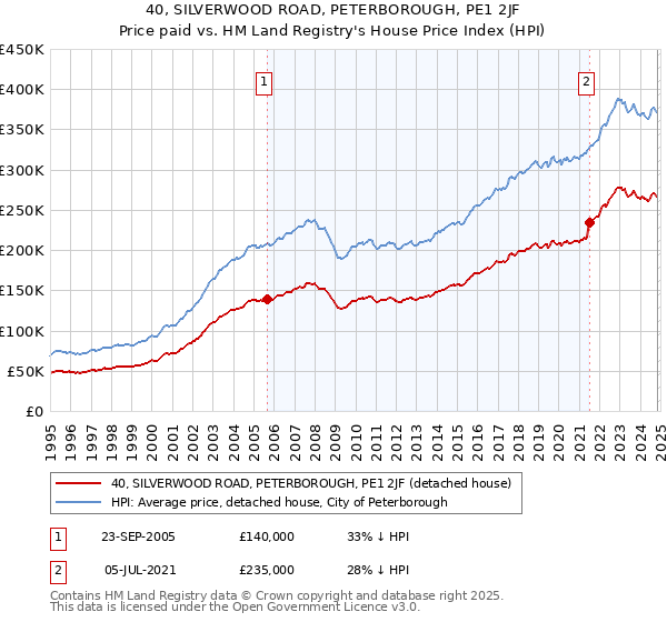 40, SILVERWOOD ROAD, PETERBOROUGH, PE1 2JF: Price paid vs HM Land Registry's House Price Index