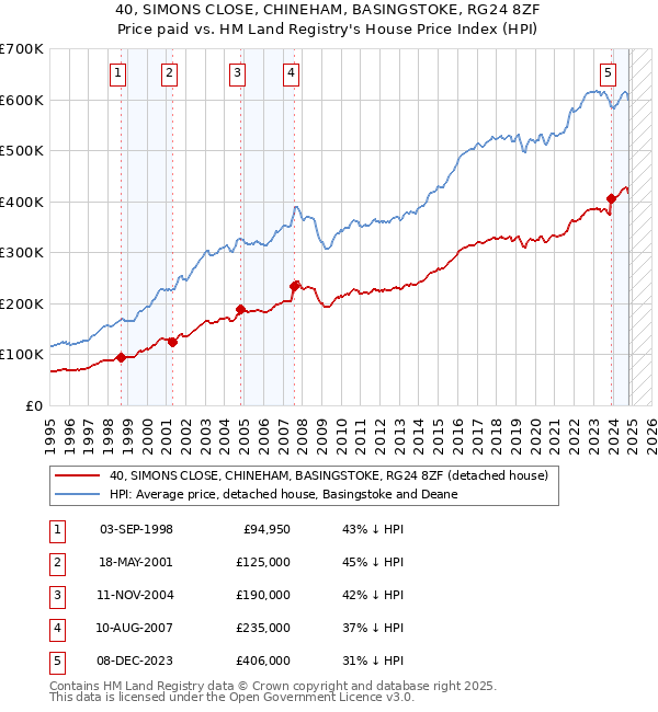 40, SIMONS CLOSE, CHINEHAM, BASINGSTOKE, RG24 8ZF: Price paid vs HM Land Registry's House Price Index