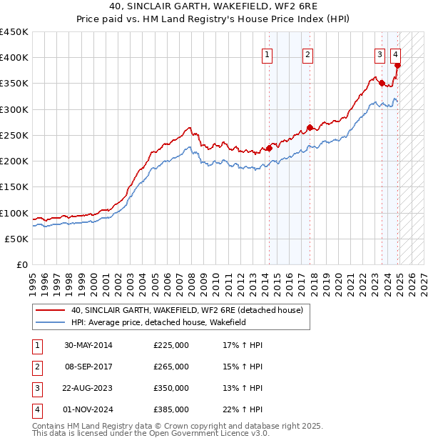 40, SINCLAIR GARTH, WAKEFIELD, WF2 6RE: Price paid vs HM Land Registry's House Price Index