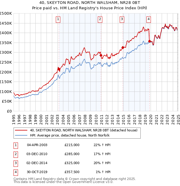 40, SKEYTON ROAD, NORTH WALSHAM, NR28 0BT: Price paid vs HM Land Registry's House Price Index