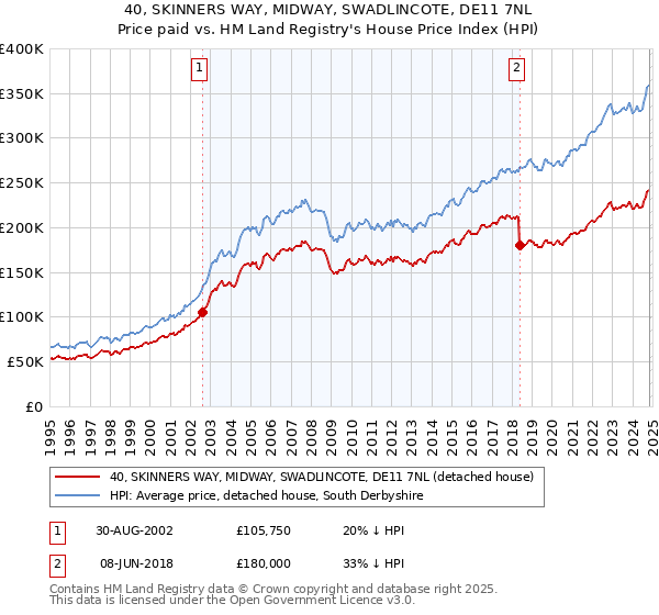 40, SKINNERS WAY, MIDWAY, SWADLINCOTE, DE11 7NL: Price paid vs HM Land Registry's House Price Index