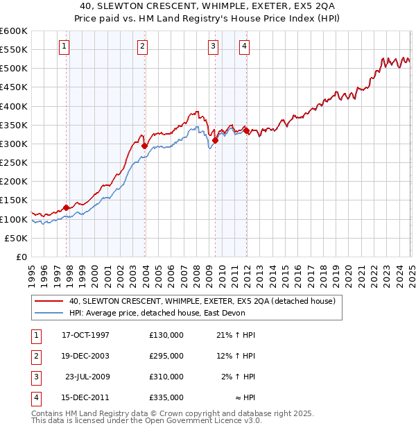 40, SLEWTON CRESCENT, WHIMPLE, EXETER, EX5 2QA: Price paid vs HM Land Registry's House Price Index