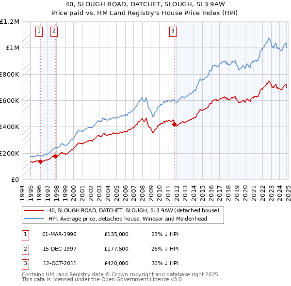 40, SLOUGH ROAD, DATCHET, SLOUGH, SL3 9AW: Price paid vs HM Land Registry's House Price Index