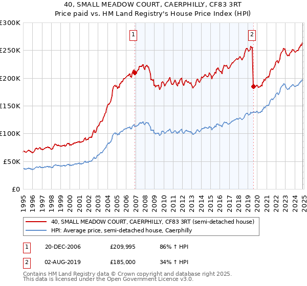 40, SMALL MEADOW COURT, CAERPHILLY, CF83 3RT: Price paid vs HM Land Registry's House Price Index