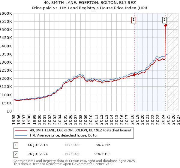 40, SMITH LANE, EGERTON, BOLTON, BL7 9EZ: Price paid vs HM Land Registry's House Price Index