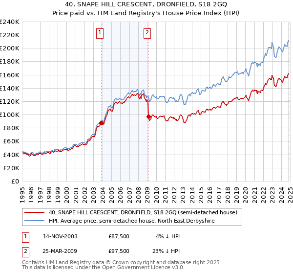 40, SNAPE HILL CRESCENT, DRONFIELD, S18 2GQ: Price paid vs HM Land Registry's House Price Index