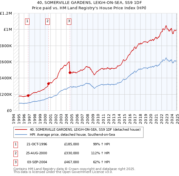 40, SOMERVILLE GARDENS, LEIGH-ON-SEA, SS9 1DF: Price paid vs HM Land Registry's House Price Index