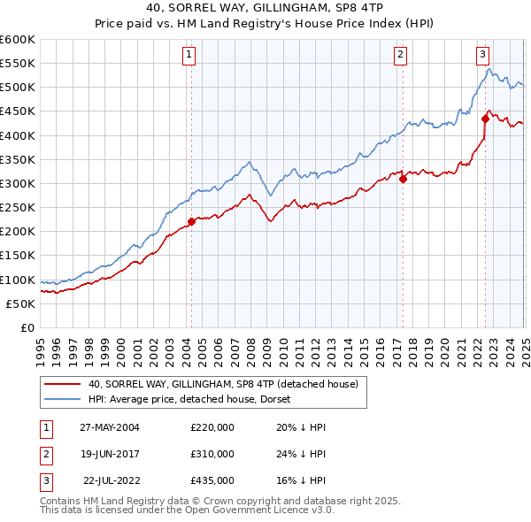 40, SORREL WAY, GILLINGHAM, SP8 4TP: Price paid vs HM Land Registry's House Price Index