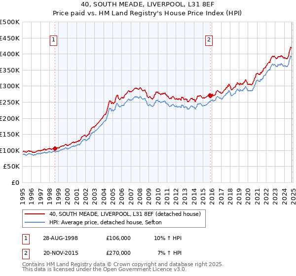 40, SOUTH MEADE, LIVERPOOL, L31 8EF: Price paid vs HM Land Registry's House Price Index