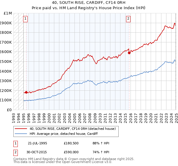 40, SOUTH RISE, CARDIFF, CF14 0RH: Price paid vs HM Land Registry's House Price Index